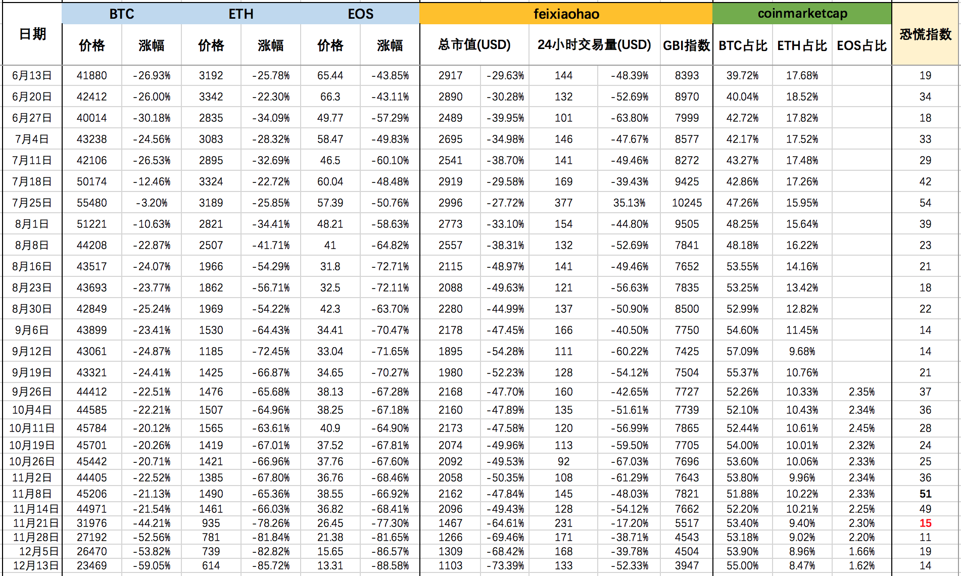 阿华区块链数据统计（截至2018年12月13日）配图(2)