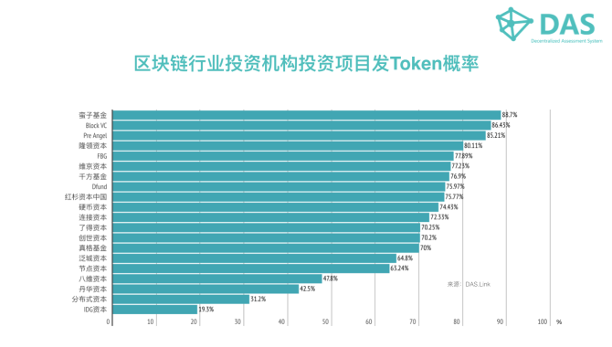 蛮子基金、Block VC、Pre Angel投资项目发token概率最高配图(1)