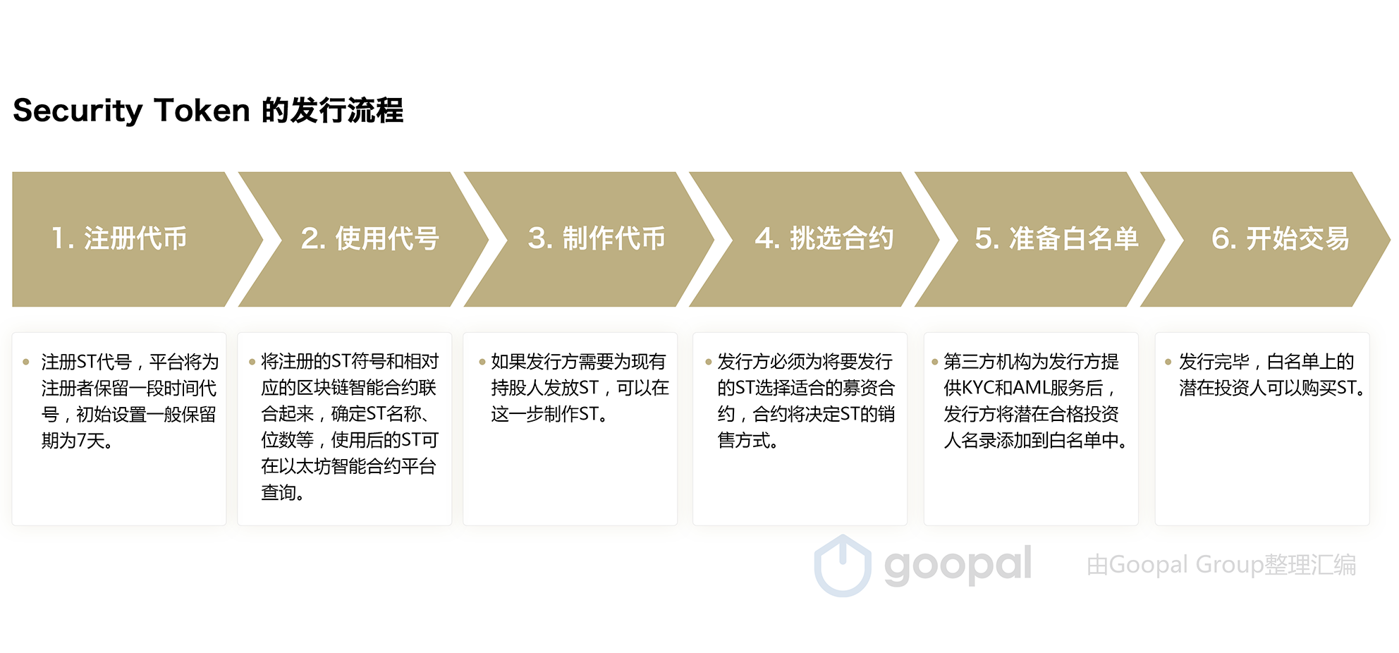 如何打造合法合规的STO项目：募集机制和Token化配图(2)