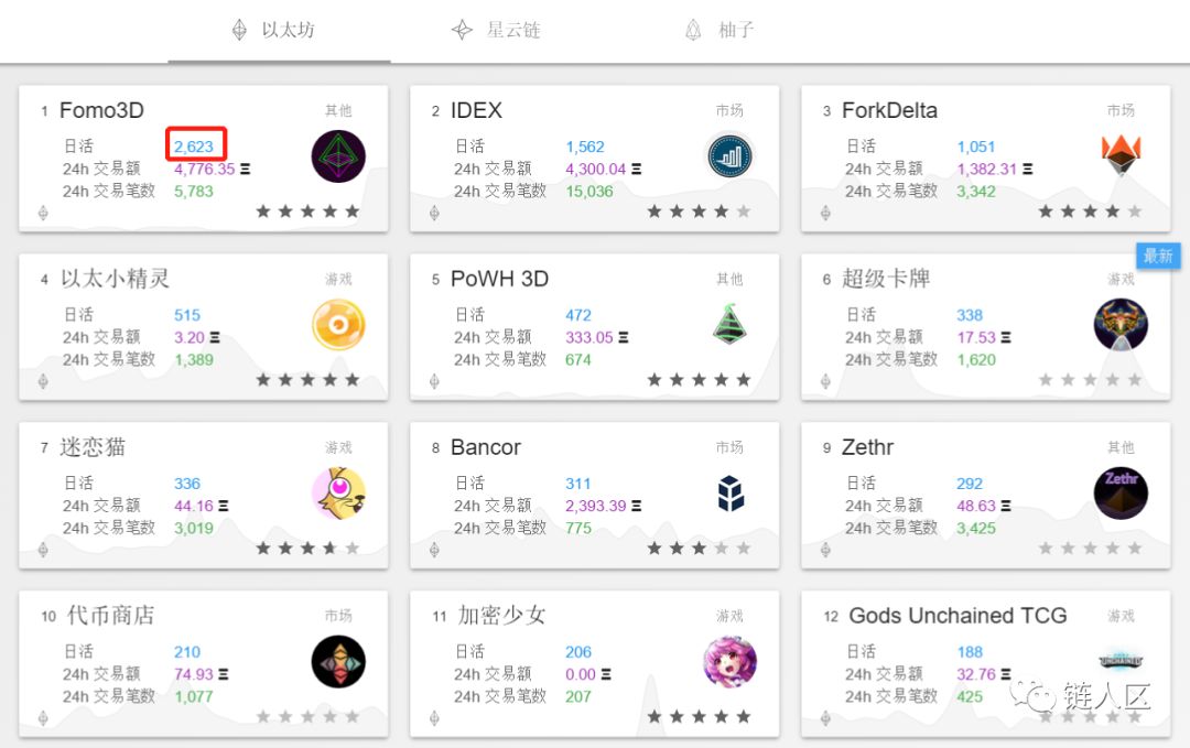 从日流水过亿到无人问津 Fomo3D经历了什么？配图(1)