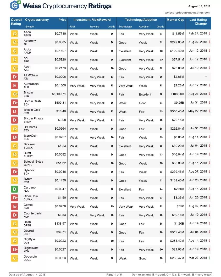 深度解读： Weiss最新评级！CMT XIN 10币种 评为强烈卖出配图(4)