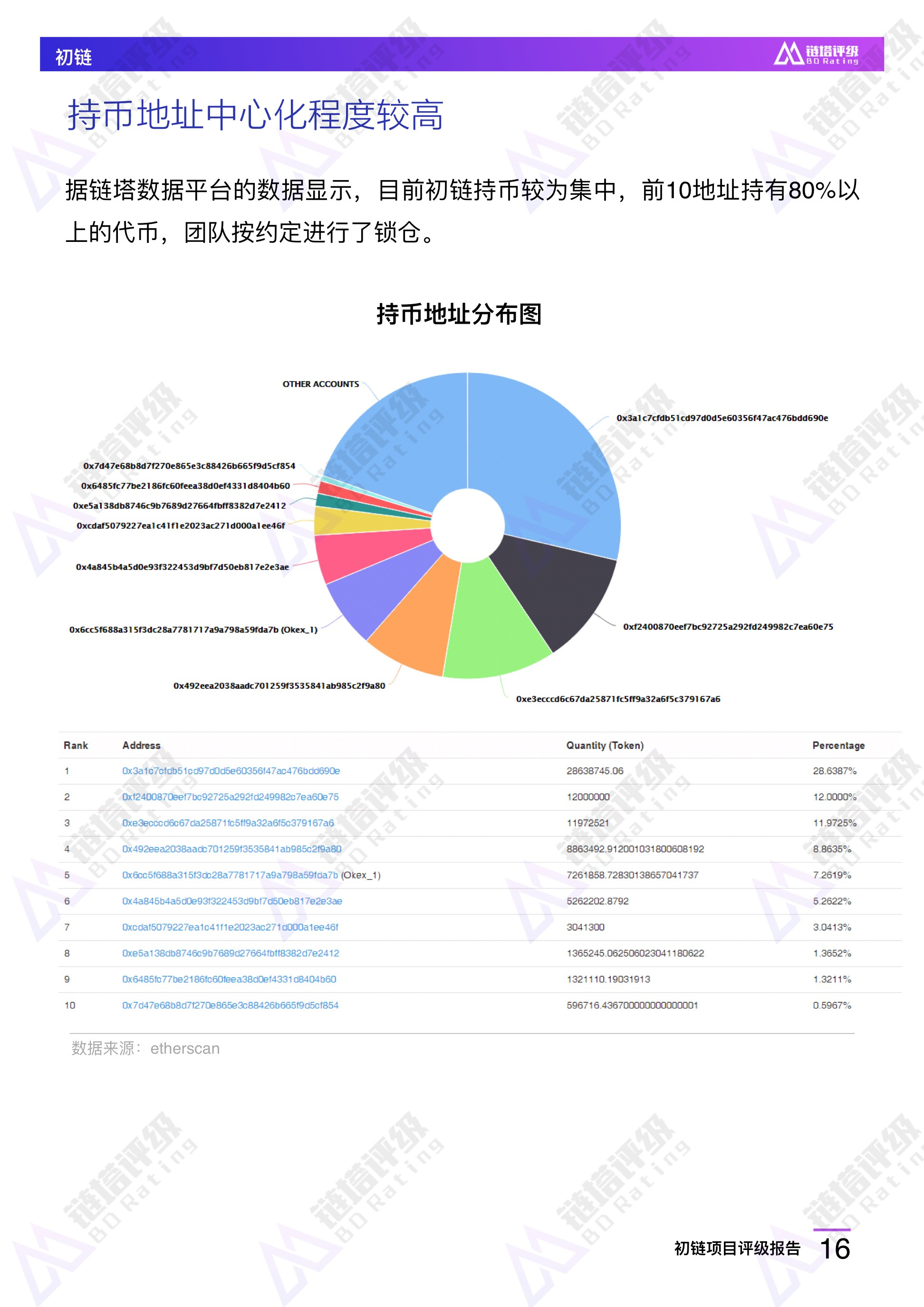 初链项目评级报告：B级 竞争优势不明显 持币较为集中 | 链塔评级配图(17)