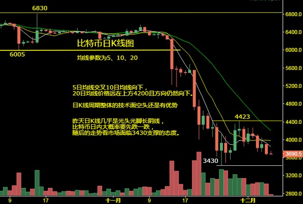【12.6行情】比特币阴跌离3430-3600区间又进了一步，市场开启3430的保卫战配图(1)