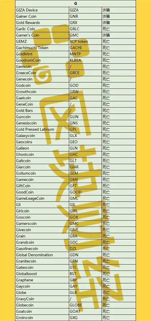 最新出炉1000+数字货币死亡名单，时间最短仅3天！配图(7)