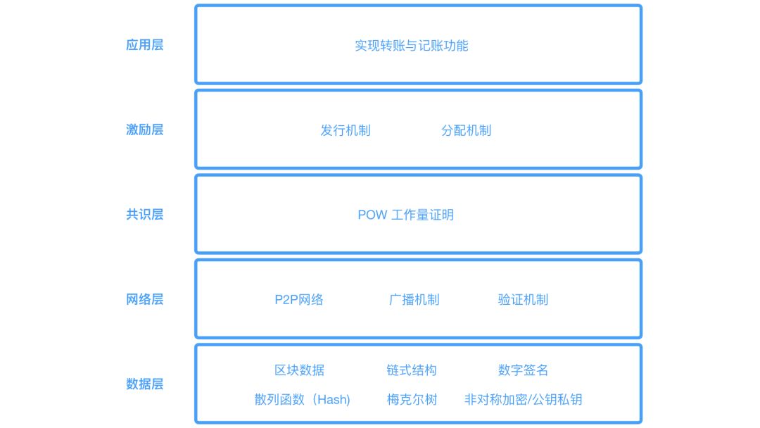 区块链十年：各种各样的层配图(3)