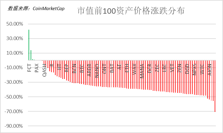 比特易：主流币大幅下跌，市场反弹压力较大配图(7)