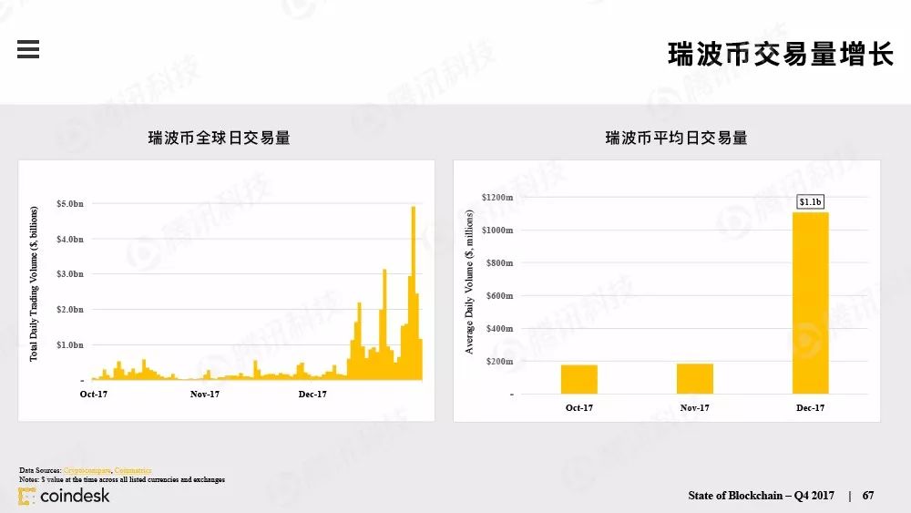 最权威的区块链行业报告，图说区块链行业现状配图(66)