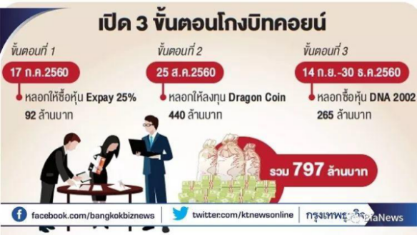 一个90后泰国明星的“走红之道”：诈骗洗钱5500余枚比特币，兄妹三人均涉案配图(1)