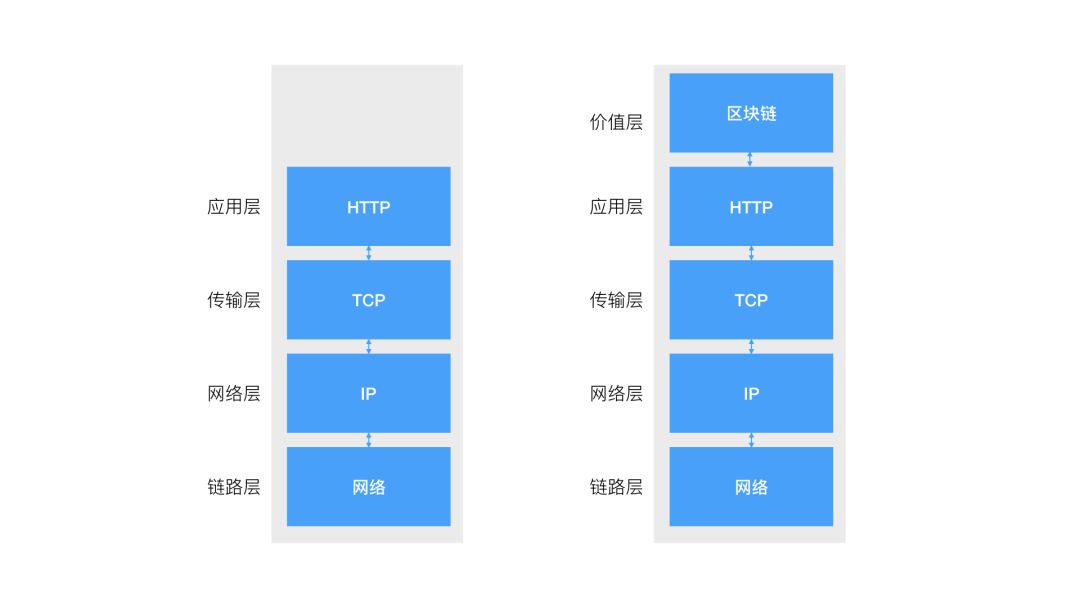 区块链十年：各种各样的层配图(6)