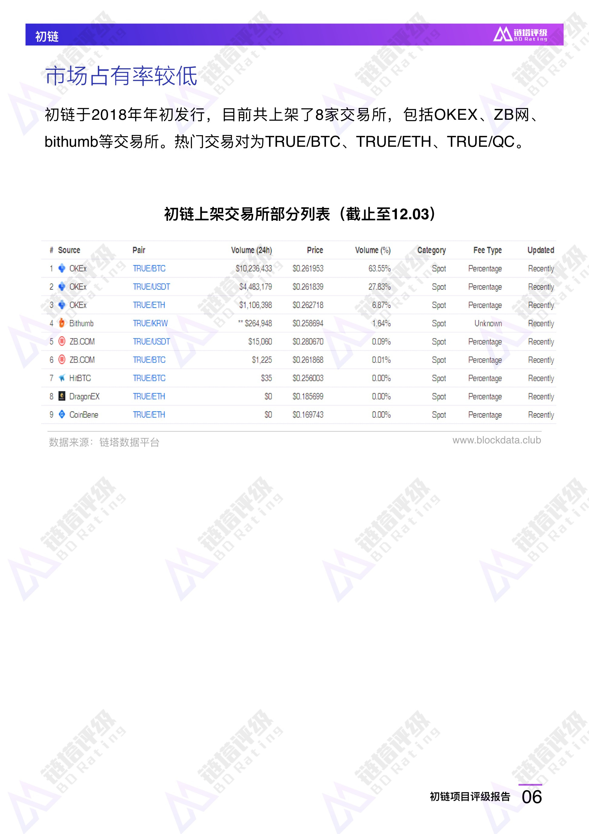 初链项目评级报告：B级 竞争优势不明显 持币较为集中 | 链塔评级配图(7)