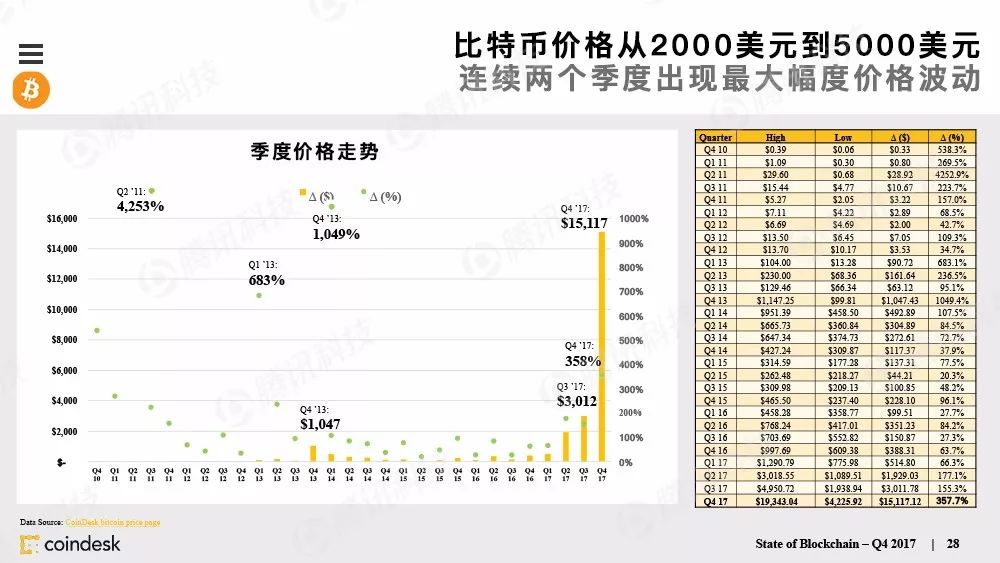 最权威的区块链行业报告，图说区块链行业现状配图(27)