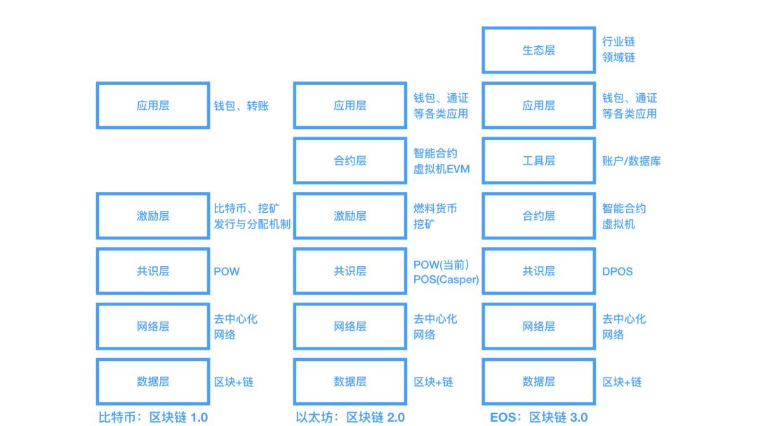 区块链十年：各种各样的层配图(7)