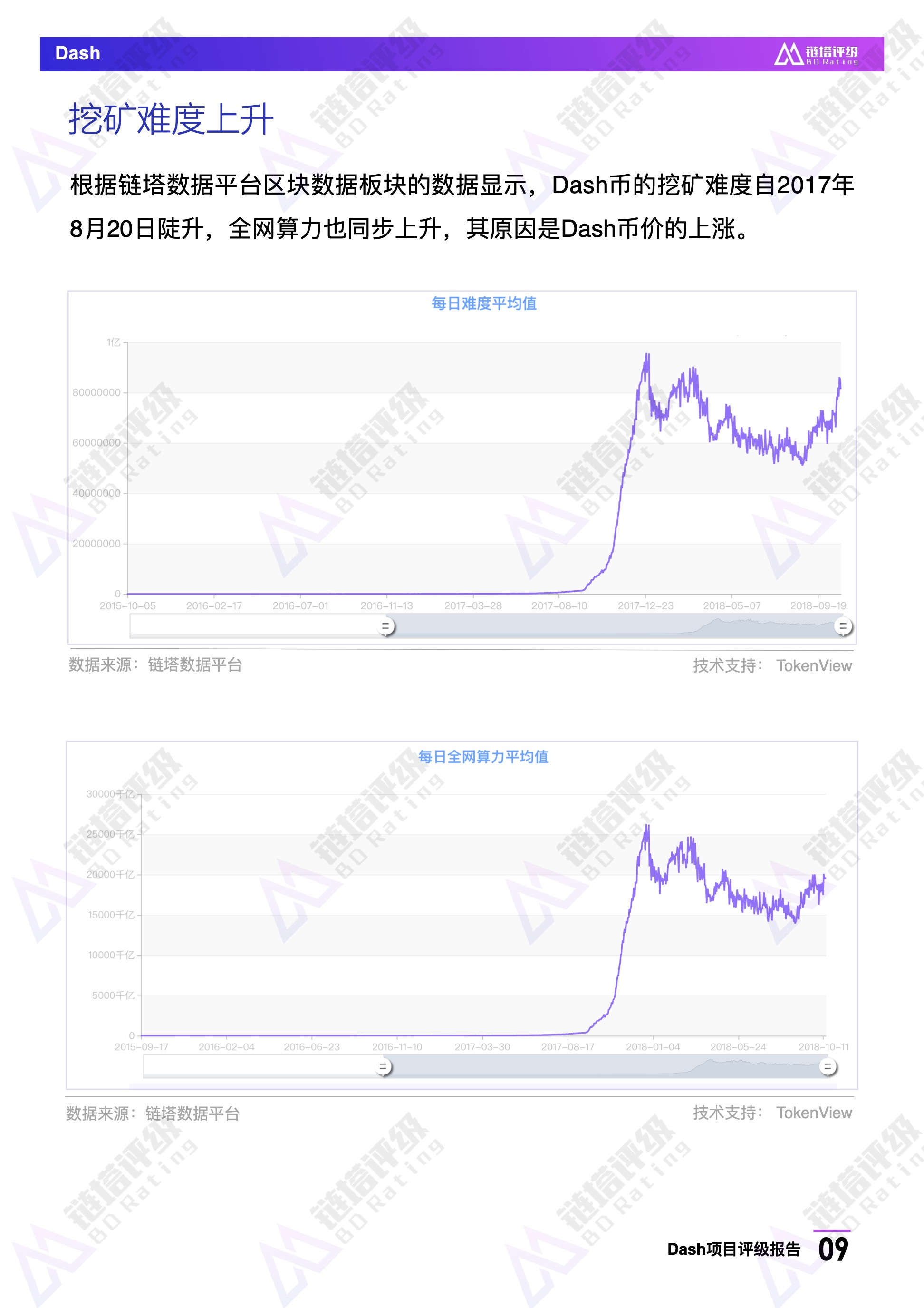 Dash项目评级报告：BB级，热门匿名币暂未披露项目新路线图｜链塔评级配图(10)