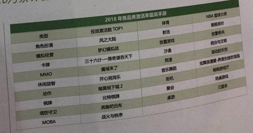 2018广东游戏产业年会买量游戏数据报告：广告点击总计约1000亿次，单月app激活量突破6400万配图(9)