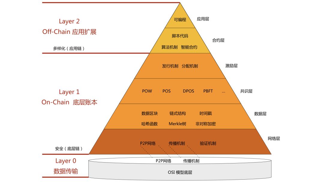 区块链十年：各种各样的层配图(4)