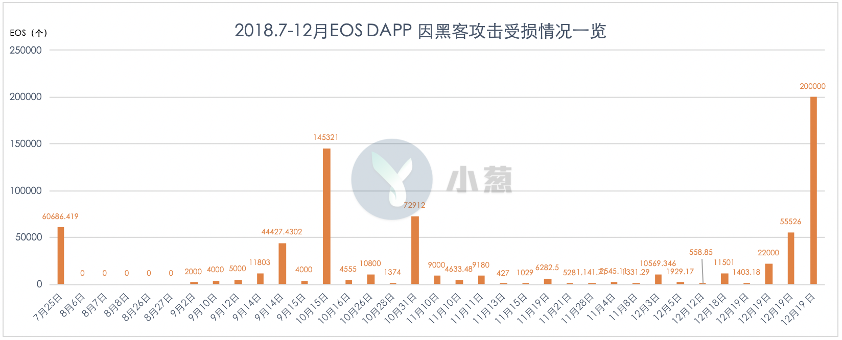 不科学！EOS DAPP频遭攻击，但EOS币价却三连阳？配图(3)