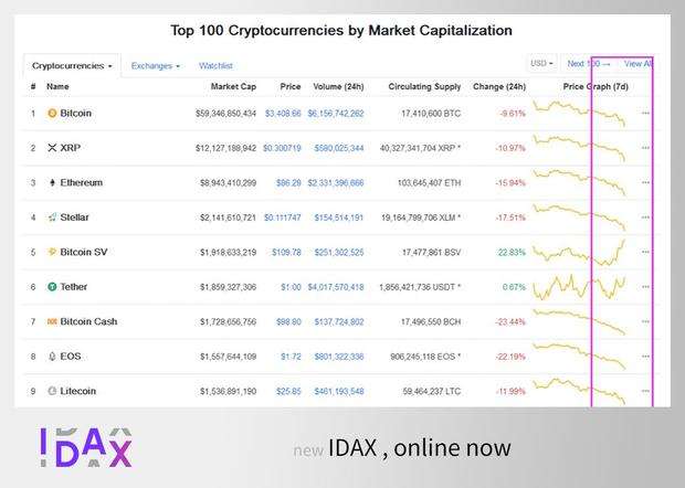 【IDAX 投研中心】BTC价格创年内新低，IDAX对冲策略创新高配图(1)