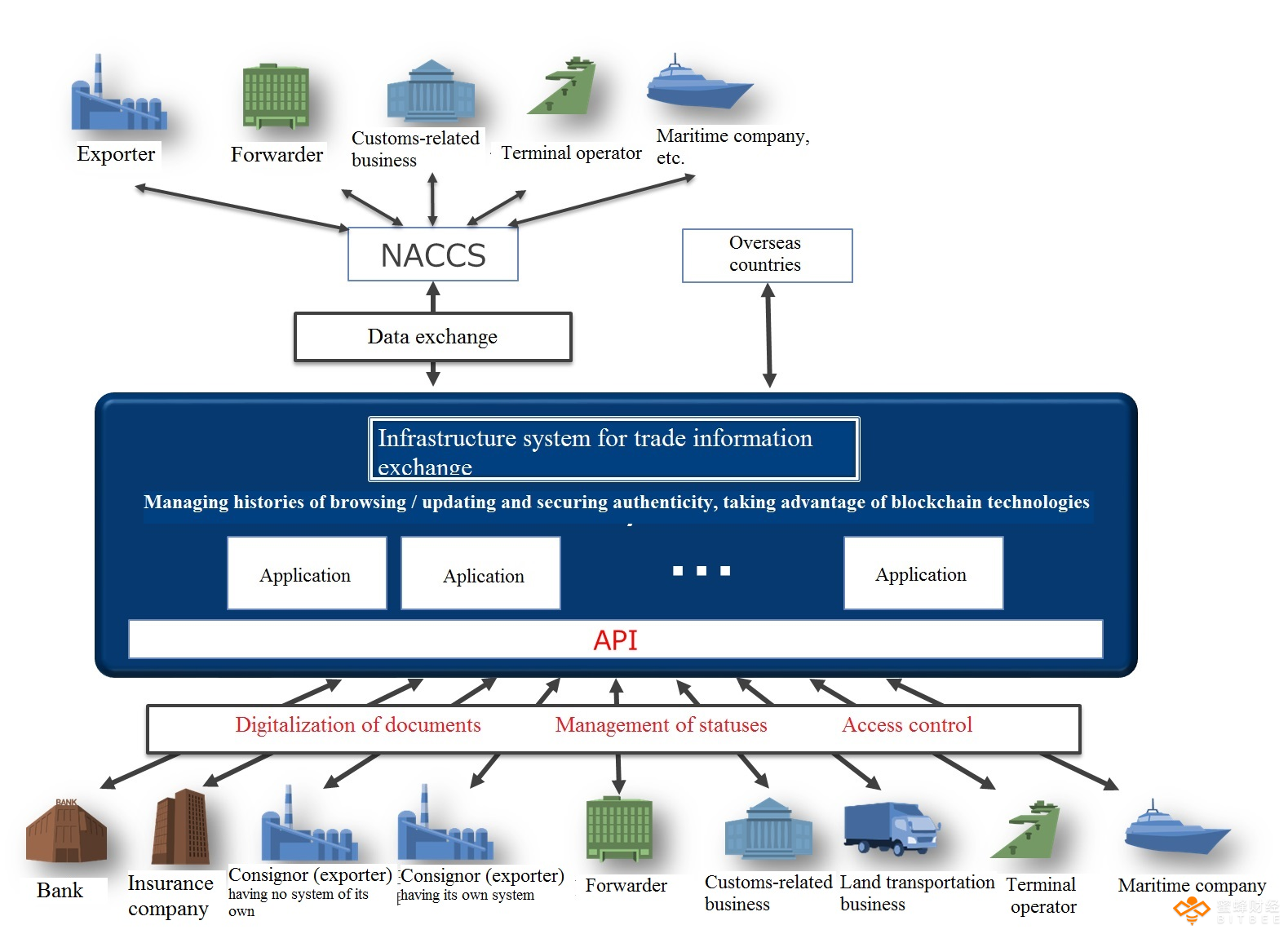 日本IT巨头NTT DAT公司将推出区块链贸易平台配图(1)