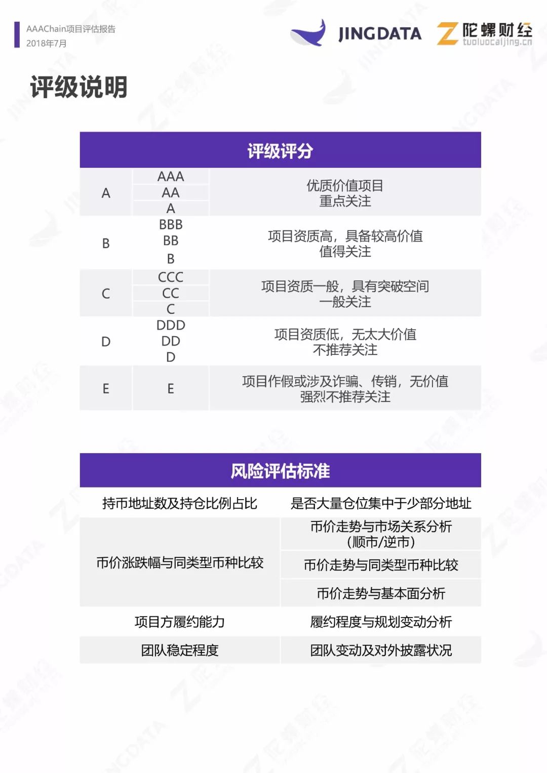 AAAChain项目评级：B|鲸准研究院&陀螺研究院联合发布配图(6)