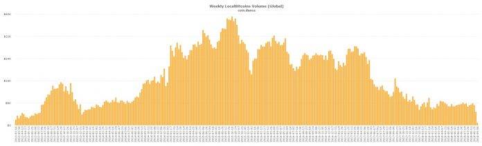 场外交易市场报告：Localbitcoins的比特币交易量创历史新低配图(3)