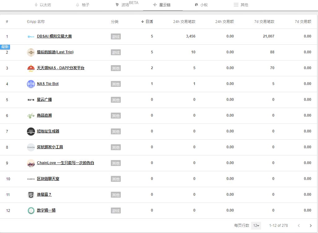 区块链DApp生死局：EOS日活完爆以太坊，第二梯队没人用！配图(12)