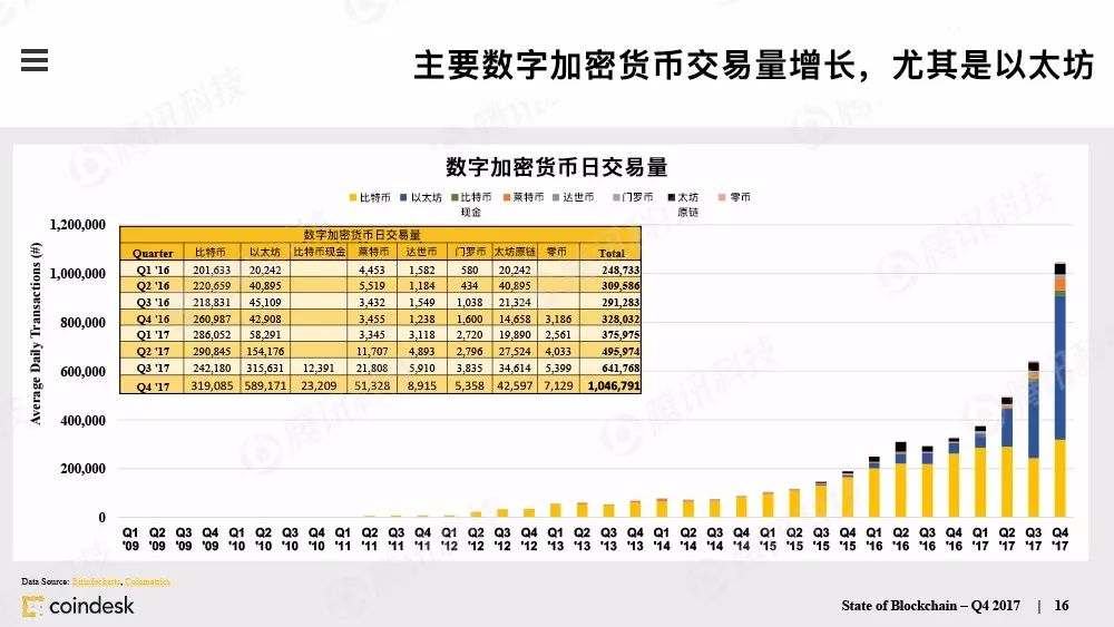 最权威的区块链行业报告，图说区块链行业现状配图(15)