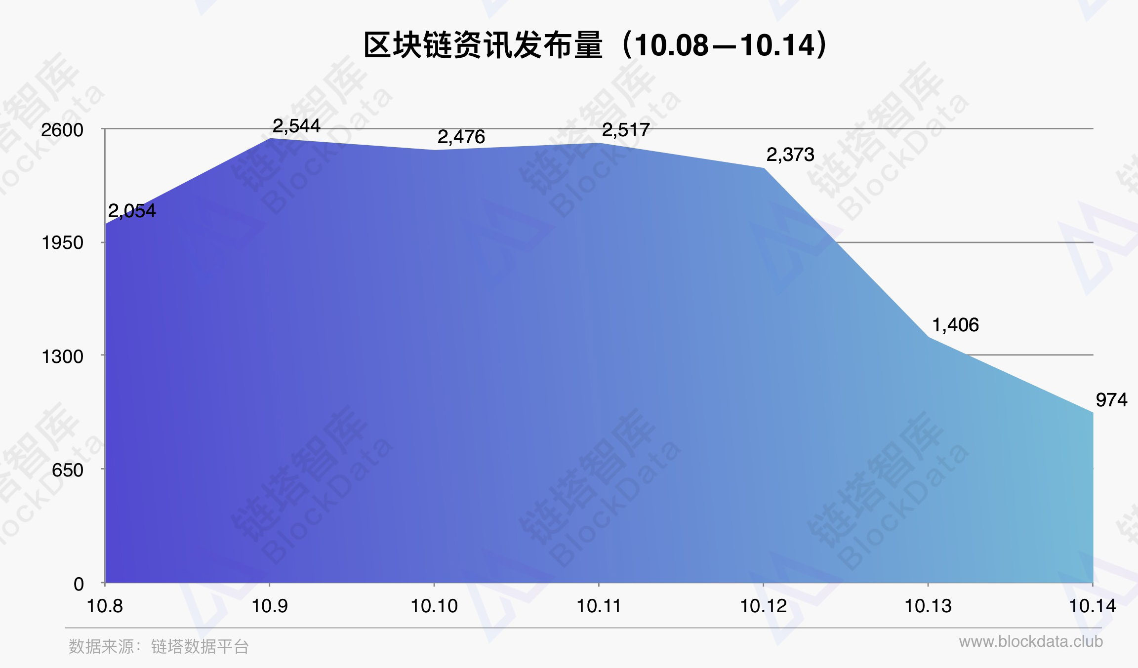 链塔区块链数据平台周报第1期 | 链塔智库配图(5)