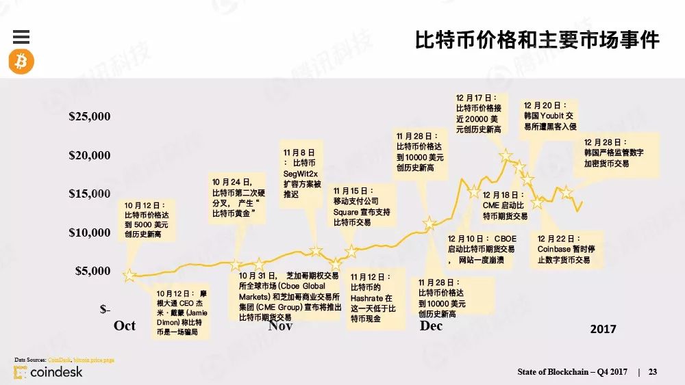最权威的区块链行业报告，图说区块链行业现状配图(22)