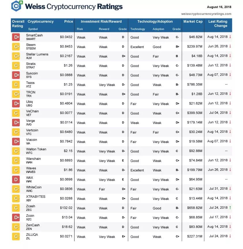 深度解读： Weiss最新评级！CMT XIN 10币种 评为强烈卖出配图(7)