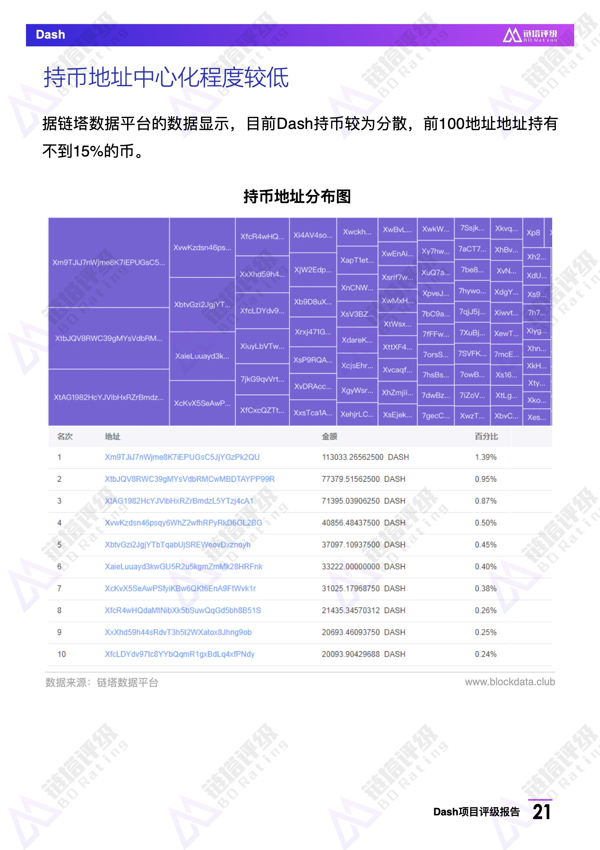 Dash项目评级报告：BB级，热门匿名币暂未披露项目新路线图｜链塔评级配图(22)