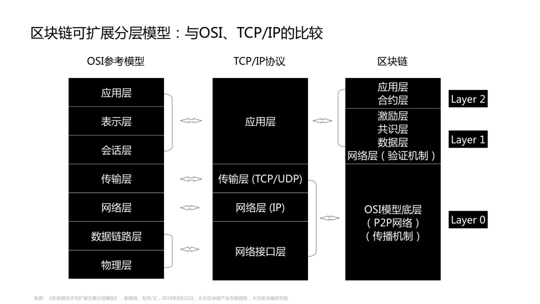 区块链十年：各种各样的层配图(5)