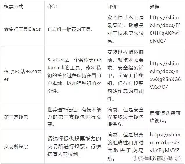 EOS投票3天，投票率不到3%，真的能成吗？