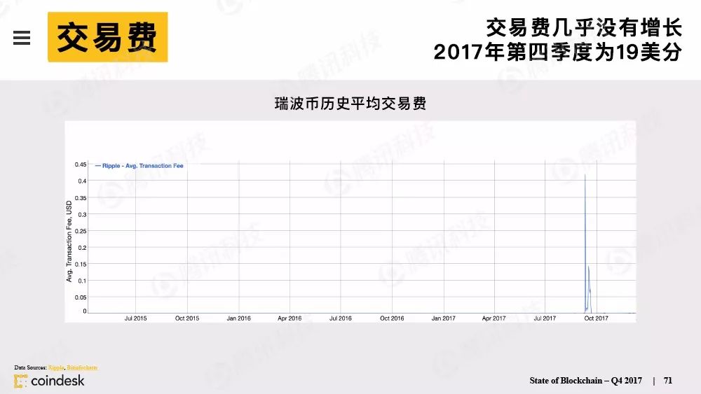 最权威的区块链行业报告，图说区块链行业现状配图(70)