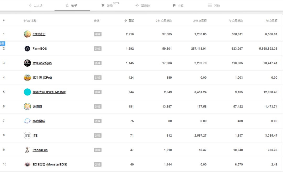 区块链DApp生死局：EOS日活完爆以太坊，第二梯队没人用！配图(4)