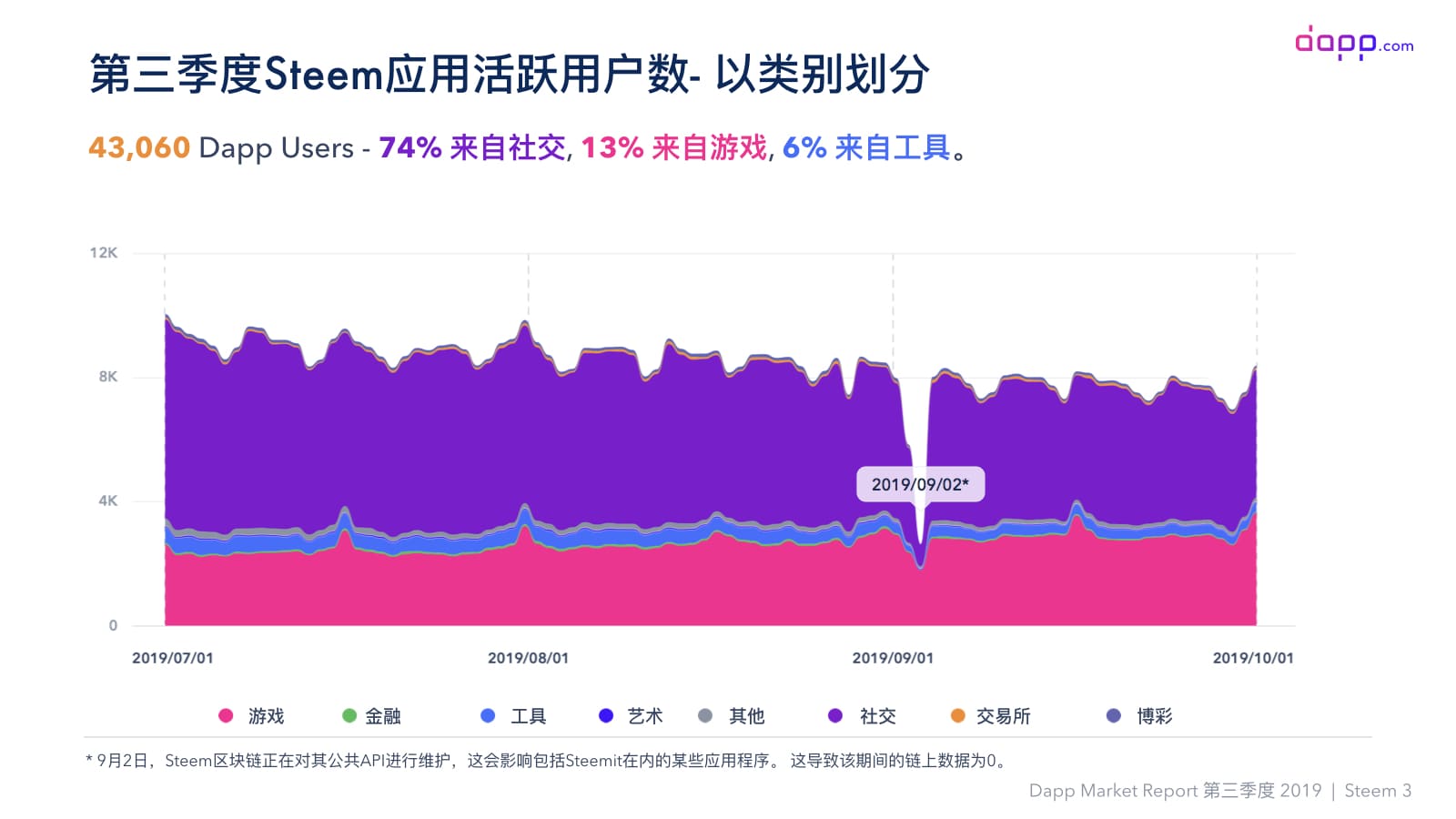 第三季度Dapp市场报告（完整版）：金融服务应用交易额超过5.25亿美元，以太坊占比近90%配图(29)