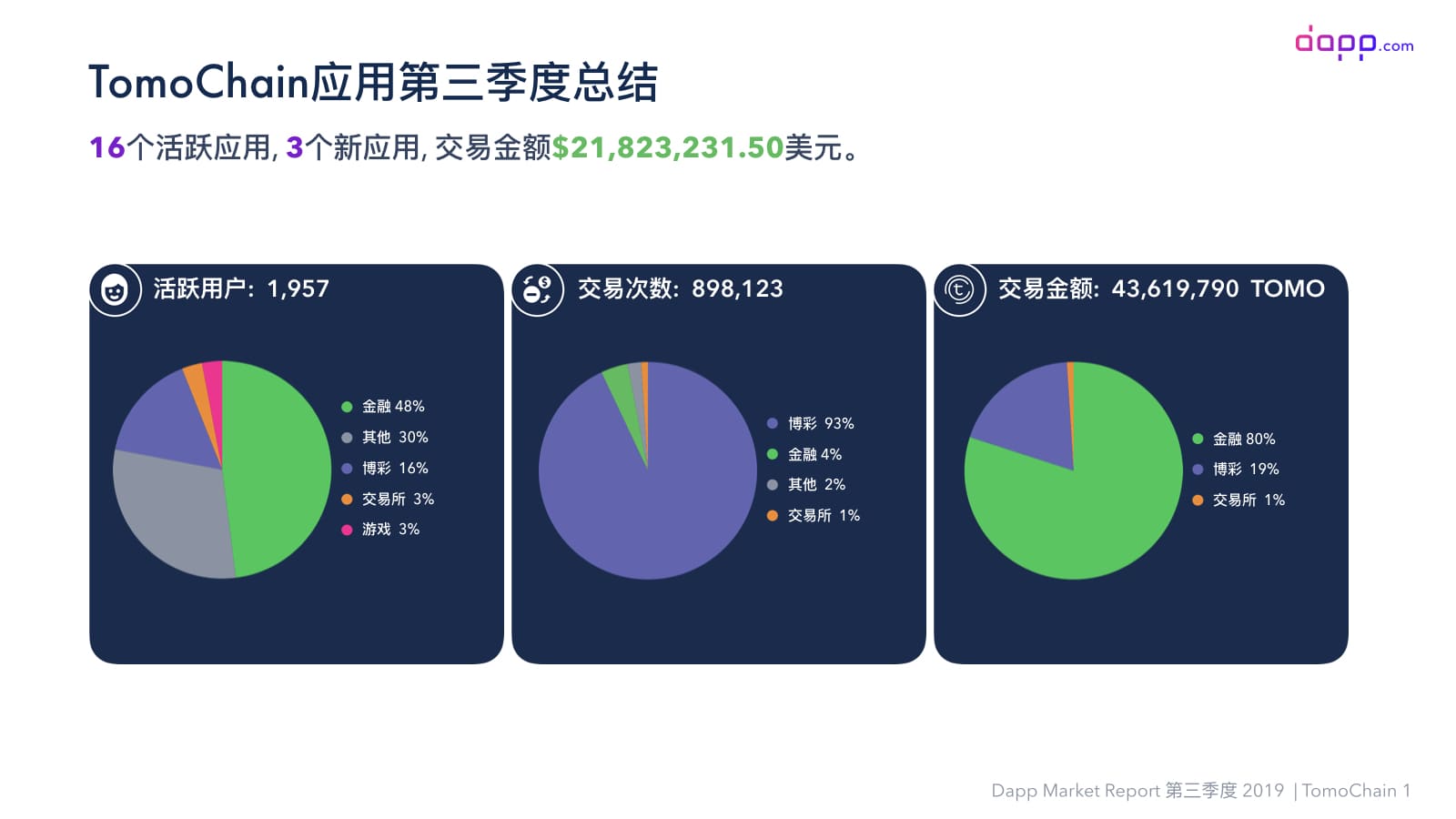 第三季度Dapp市场报告（完整版）：金融服务应用交易额超过5.25亿美元，以太坊占比近90%配图(39)