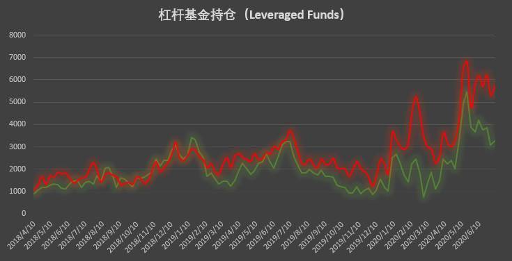 Q3首周市场热度回升，大型机构多头头寸重返历史高位配图(4)