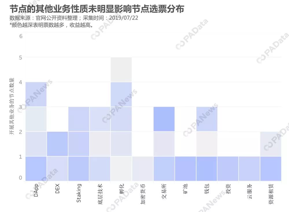 节点生意经，EOS超级节点如何多元生财配图(3)