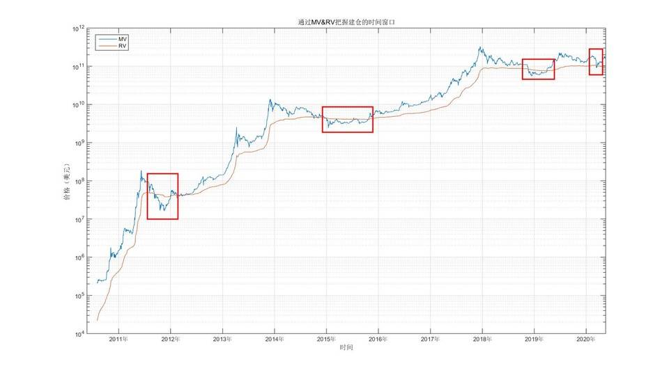 比特币投资实用指南：借助幂律走廊、MVRV 等判断 BTC 价值规律配图(3)