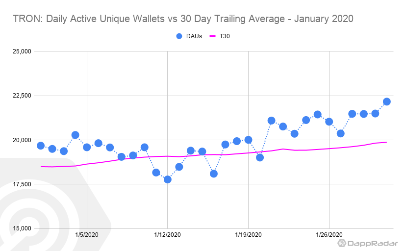 Dapp生态1月数据PK，这条公链的用户日活同比暴跌61%配图(10)