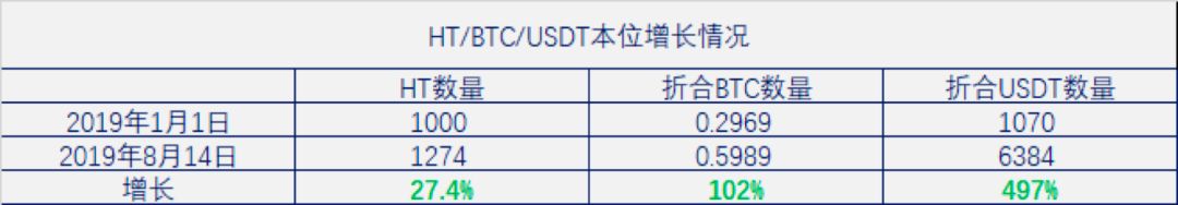 关于 HT 类 PoS 奖励的有趣结论 丨行业配图(8)