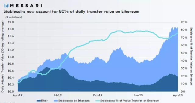 稳定币会成为以太坊再上一个新台阶的王牌吗？配图(3)