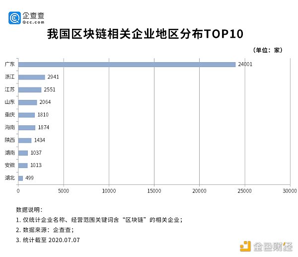 区块链成职业新宠，广东企业占半壁江山配图(1)