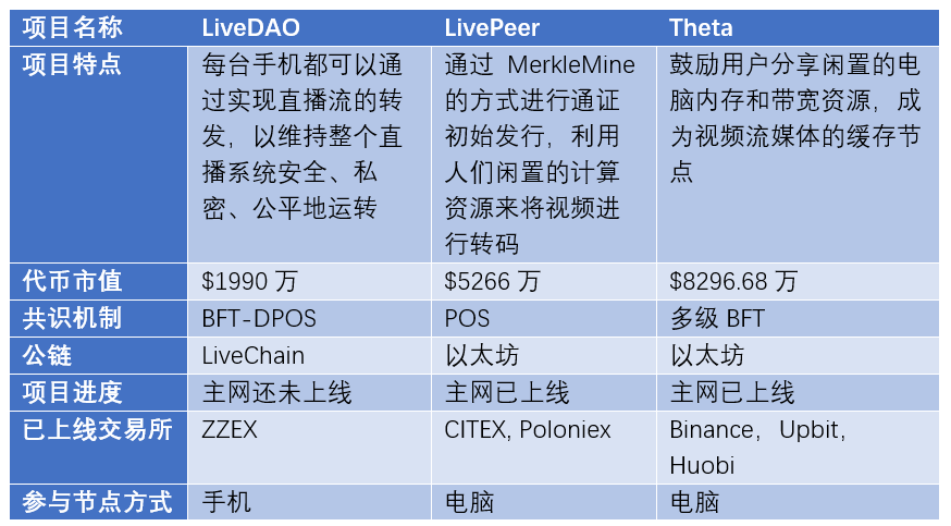 LiveDAO ：5G+区块链能否颠覆直播行业？配图(8)