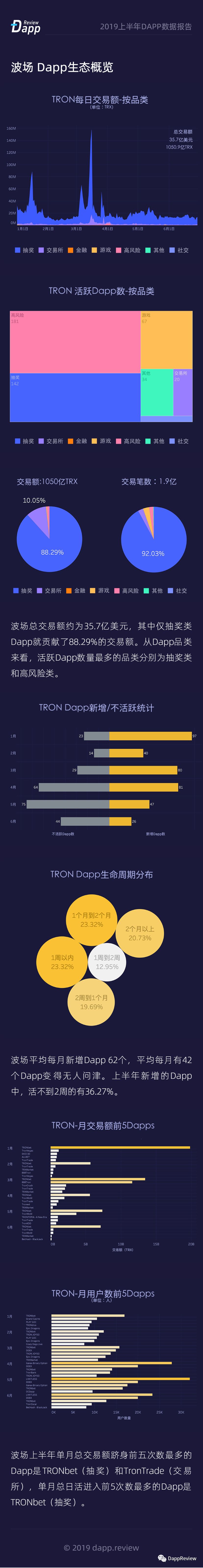 总交易额111亿美金 |2019上半年Dapp数据报告配图(4)