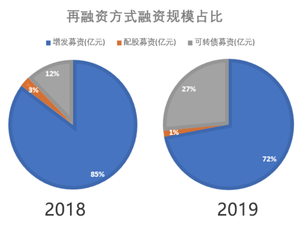 再融资新规点燃A股！投行业务迎爆发期，各路研究看好头部券商配图(4)