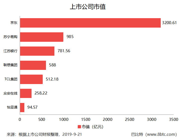 区块链渗入78万亿供应链市场，看京东、苏宁、联想等巨头如何布局配图(1)