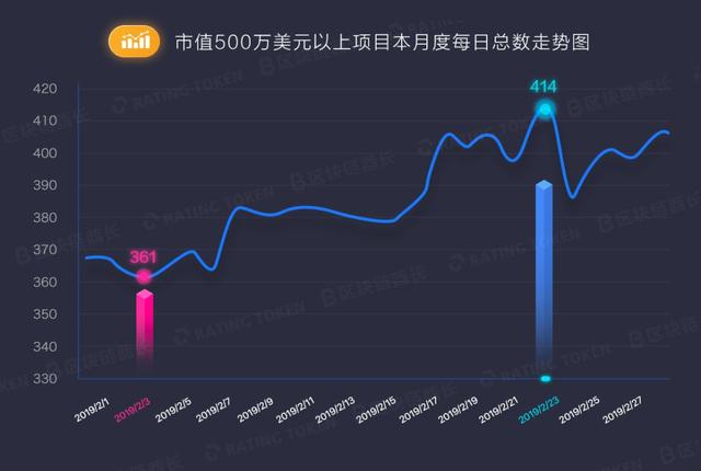 2月数字货币市场量增价涨恐难持续，DAPP是潜在引擎配图(7)