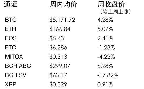 全球区块链第16周看点 | 币安公链主网即将上线配图(2)