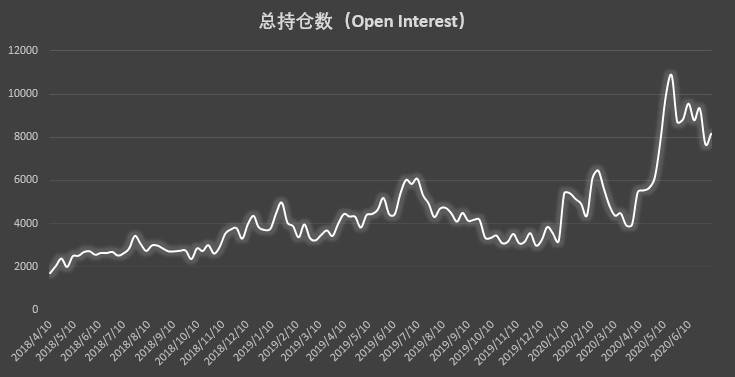 Q3首周市场热度回升，大型机构多头头寸重返历史高位配图(1)